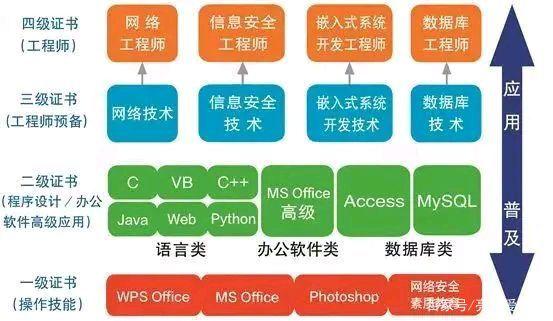 關于計算機等級考試與網絡信息安全軟件開發的全面解讀